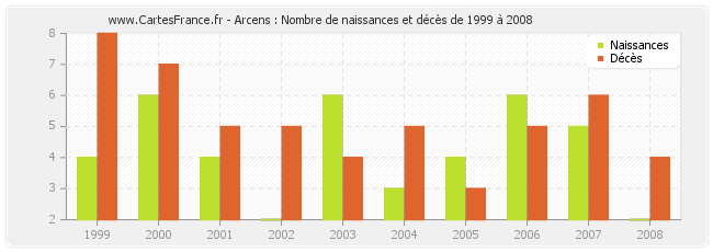 Arcens : Nombre de naissances et décès de 1999 à 2008