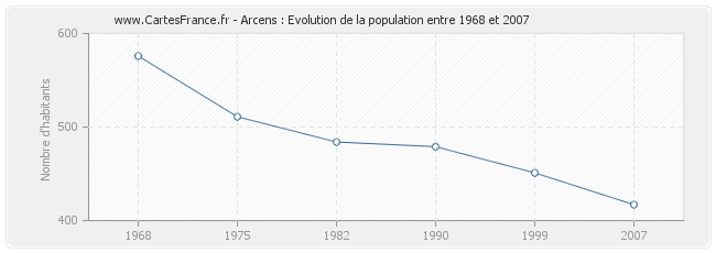 Population Arcens