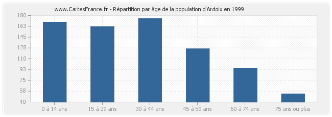 Répartition par âge de la population d'Ardoix en 1999
