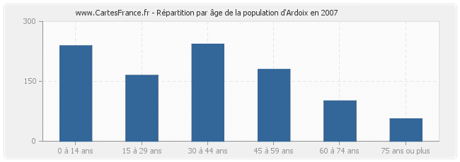 Répartition par âge de la population d'Ardoix en 2007