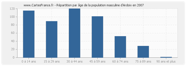 Répartition par âge de la population masculine d'Ardoix en 2007