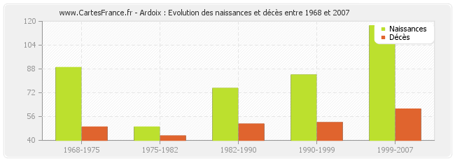 Ardoix : Evolution des naissances et décès entre 1968 et 2007