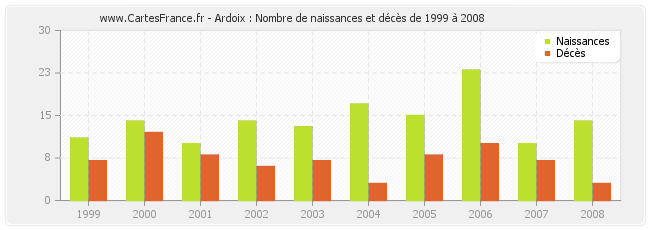 Ardoix : Nombre de naissances et décès de 1999 à 2008