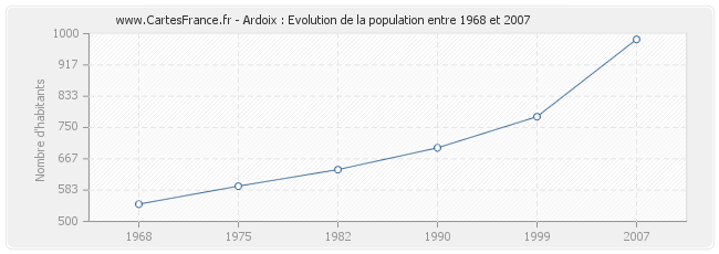 Population Ardoix