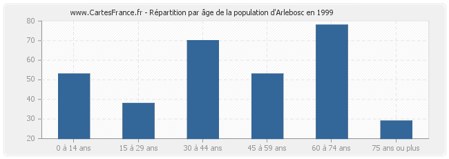 Répartition par âge de la population d'Arlebosc en 1999