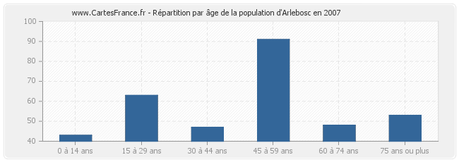 Répartition par âge de la population d'Arlebosc en 2007