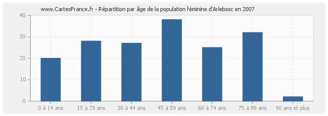 Répartition par âge de la population féminine d'Arlebosc en 2007