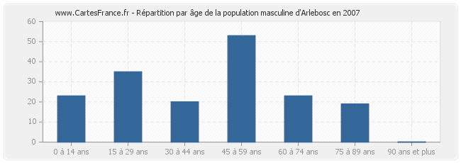 Répartition par âge de la population masculine d'Arlebosc en 2007