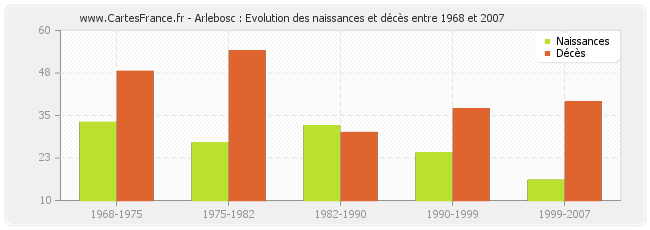 Arlebosc : Evolution des naissances et décès entre 1968 et 2007
