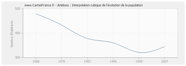 Arlebosc : Interpolation cubique de l'évolution de la population