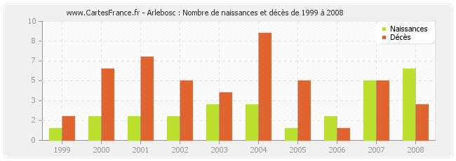 Arlebosc : Nombre de naissances et décès de 1999 à 2008