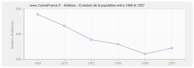 Population Arlebosc