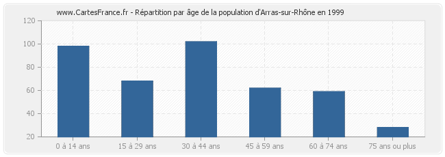 Répartition par âge de la population d'Arras-sur-Rhône en 1999