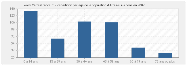 Répartition par âge de la population d'Arras-sur-Rhône en 2007