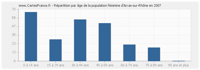 Répartition par âge de la population féminine d'Arras-sur-Rhône en 2007