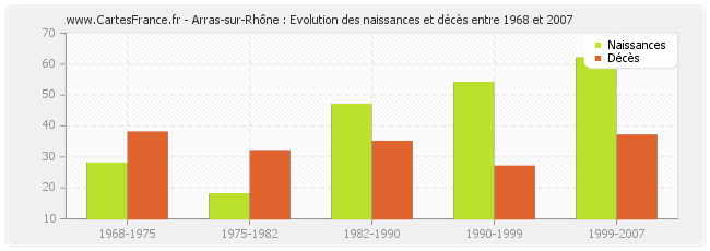Arras-sur-Rhône : Evolution des naissances et décès entre 1968 et 2007