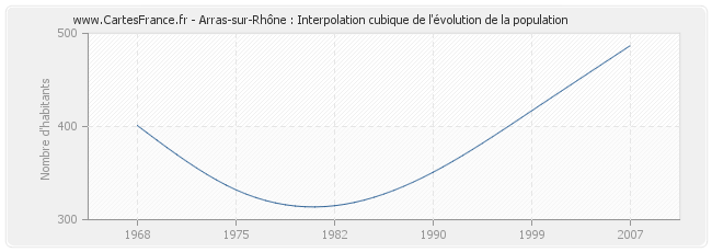 Arras-sur-Rhône : Interpolation cubique de l'évolution de la population