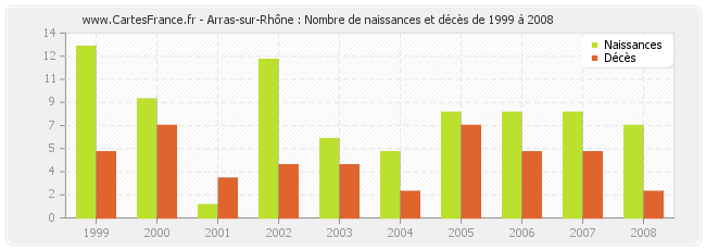 Arras-sur-Rhône : Nombre de naissances et décès de 1999 à 2008