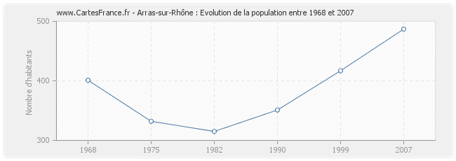 Population Arras-sur-Rhône