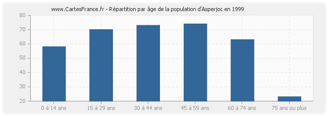Répartition par âge de la population d'Asperjoc en 1999