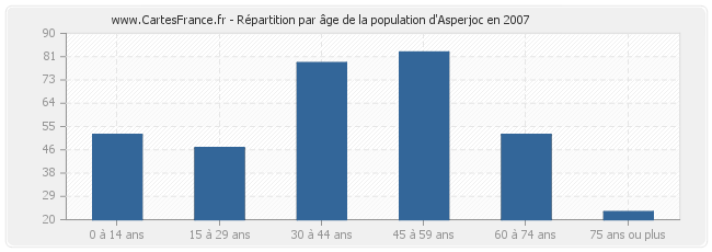 Répartition par âge de la population d'Asperjoc en 2007
