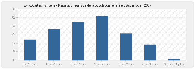 Répartition par âge de la population féminine d'Asperjoc en 2007