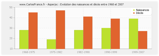 Asperjoc : Evolution des naissances et décès entre 1968 et 2007