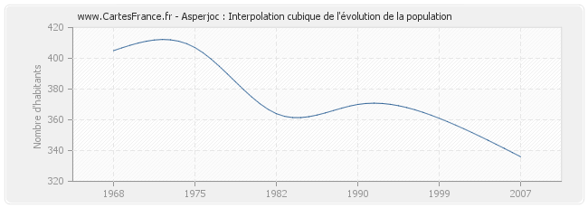 Asperjoc : Interpolation cubique de l'évolution de la population