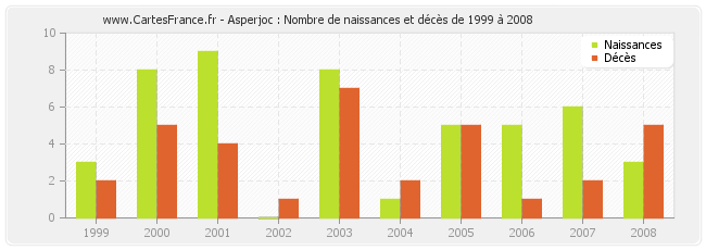 Asperjoc : Nombre de naissances et décès de 1999 à 2008