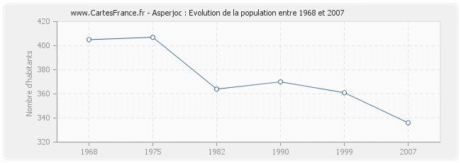 Population Asperjoc