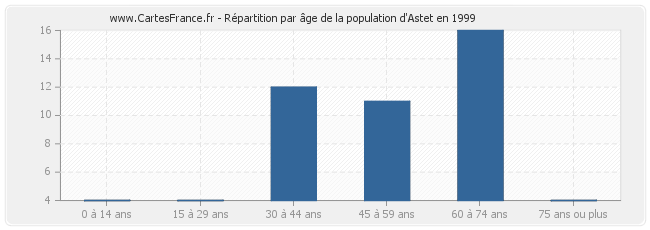 Répartition par âge de la population d'Astet en 1999