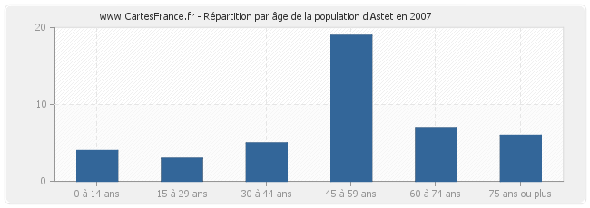 Répartition par âge de la population d'Astet en 2007