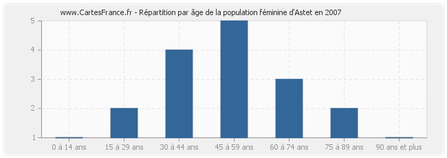 Répartition par âge de la population féminine d'Astet en 2007
