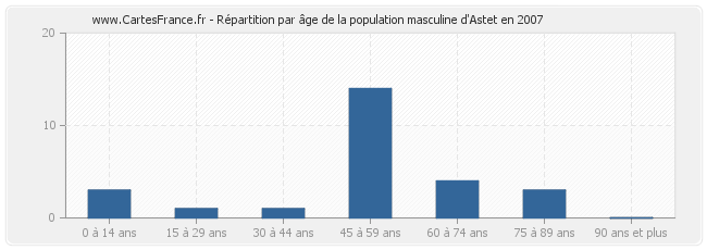 Répartition par âge de la population masculine d'Astet en 2007