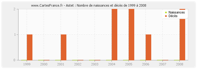Astet : Nombre de naissances et décès de 1999 à 2008