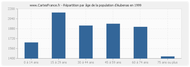 Répartition par âge de la population d'Aubenas en 1999