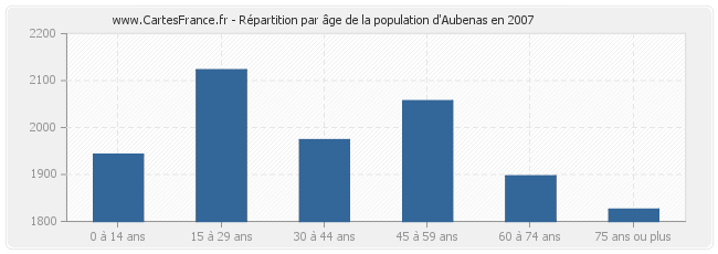 Répartition par âge de la population d'Aubenas en 2007