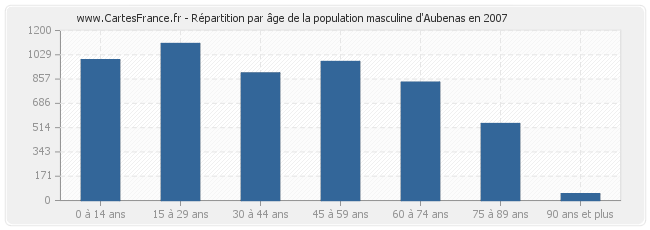 Répartition par âge de la population masculine d'Aubenas en 2007