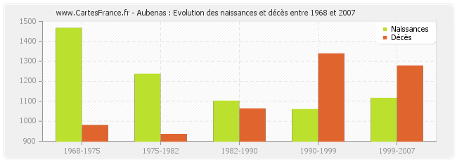 Aubenas : Evolution des naissances et décès entre 1968 et 2007