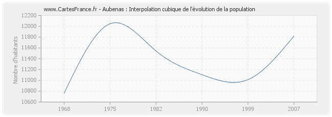 Aubenas : Interpolation cubique de l'évolution de la population