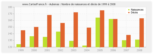 Aubenas : Nombre de naissances et décès de 1999 à 2008