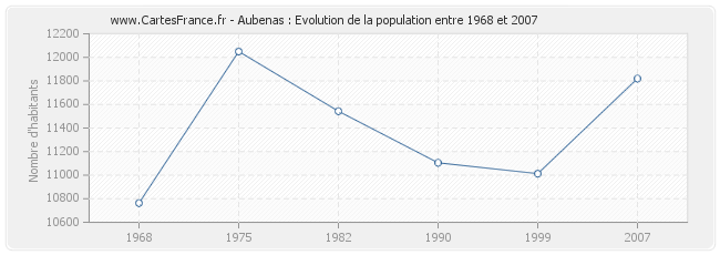 Population Aubenas