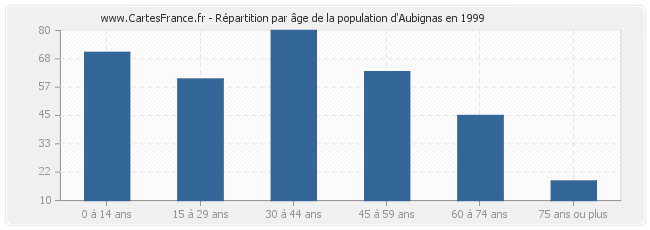 Répartition par âge de la population d'Aubignas en 1999