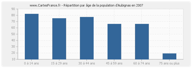 Répartition par âge de la population d'Aubignas en 2007