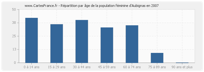 Répartition par âge de la population féminine d'Aubignas en 2007