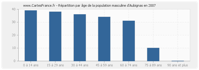 Répartition par âge de la population masculine d'Aubignas en 2007