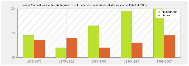 Aubignas : Evolution des naissances et décès entre 1968 et 2007