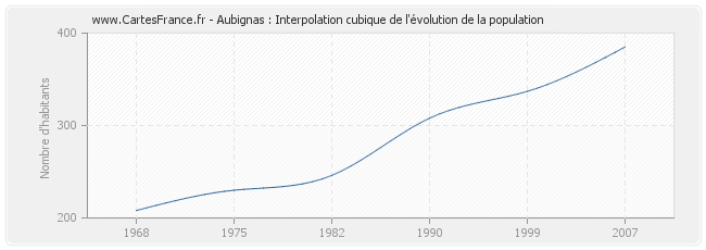 Aubignas : Interpolation cubique de l'évolution de la population