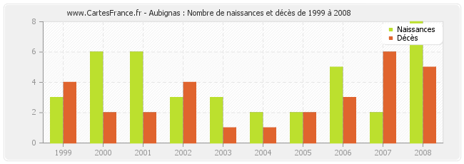 Aubignas : Nombre de naissances et décès de 1999 à 2008