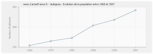 Population Aubignas